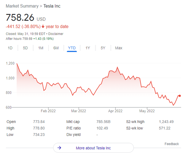 Shocking numbers show that the electric car bubble is deflated: Amazon and Ford burned $ 12.3 billion on failed projects, some companies lost 75% of their value after 1 year - Photo 3.