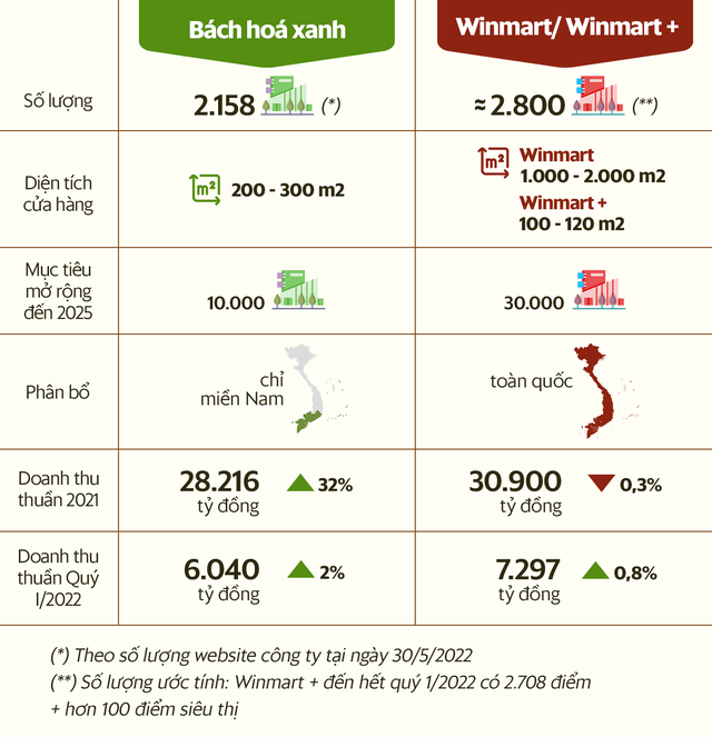 So găng 2 đại gia bán lẻ WinMart/WinMart+ vs Bách Hóa Xanh: Người mê mua sắm, kẻ ưa tự làm - Ảnh 2.