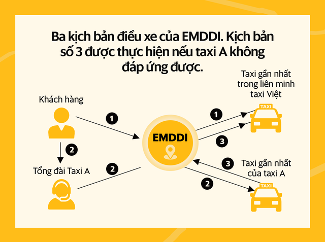EMDDI - Khóa luận tốt nghiệp trở thành cuộc cách mạng ngành taxi truyền thống: 1 phút là có xe, hệ thống 30.000 xe phủ 55 tỉnh, thành - Ảnh 5.