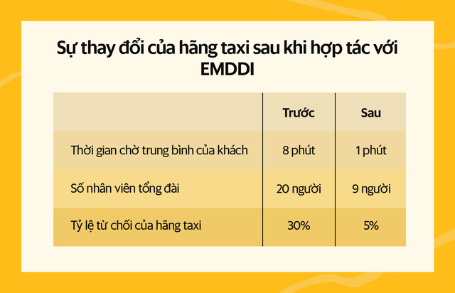 EMDDI - Khóa luận tốt nghiệp trở thành cuộc cách mạng ngành taxi truyền thống: 1 phút là có xe, hệ thống 30.000 xe phủ 55 tỉnh, thành - Ảnh 7.