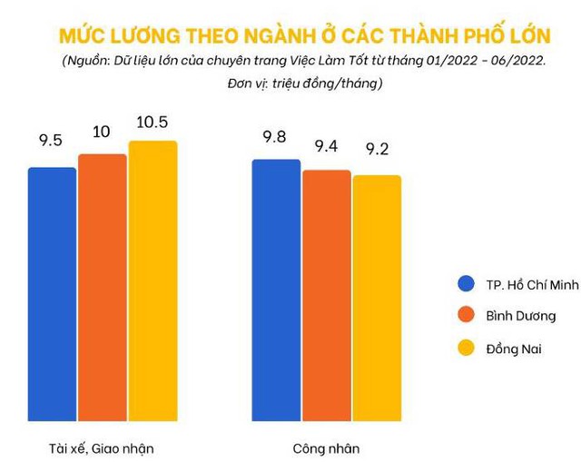 Lương shipper cao nhất nhóm lao động phổ thông: Hà Nội hay Tp.HCM chưa phải nơi trả cao nhất! - Ảnh 2.