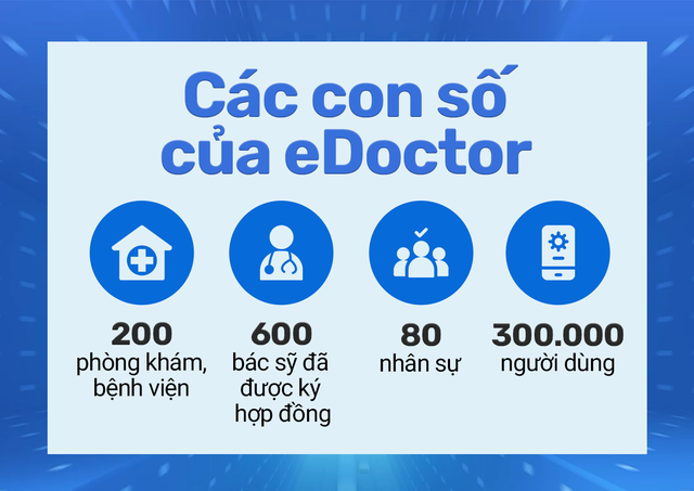 Founder eDoctor: Muốn khởi nghiệp y tế tại Việt Nam, cả quỹ và cả startup phải thực sự tâm huyết, nếu chỉ muốn kiếm lợi thật nhanh thì không phù hợp với chúng tôi - Ảnh 7.