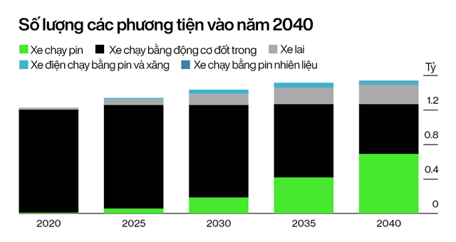 The era of electric cars is about to dominate: Gasoline car sales will decrease forever from 2024, the world will save 2.5 million barrels of oil / day - Photo 4.