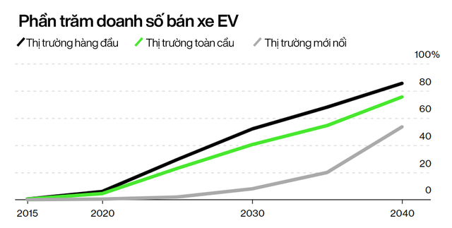 Kỷ nguyên ô tô điện sắp thống trị: Doanh số xe xăng giảm vĩnh viễn từ năm 2024, thế giới tiết kiệm được 2,5 triệu thùng dầu/ngày - Ảnh 2.