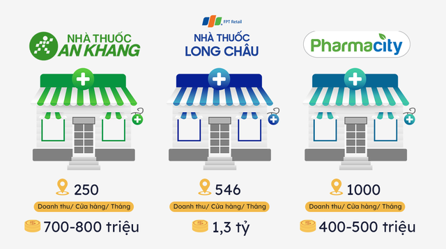 Vượt mặt Pharmacity, An Khang về hiệu suất, vì sao chuỗi Long Châu đươc kỳ vọng trở thành “con gà đẻ trứng vàng” cho FPT Retail trong tương lai? - Ảnh 2.