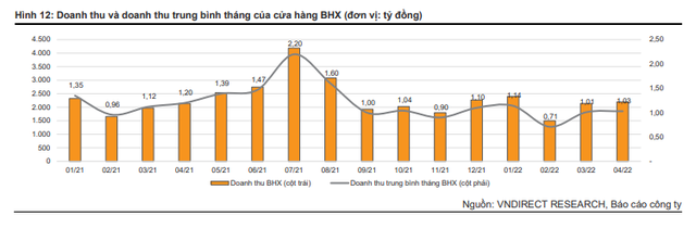 Vì sao Bách Hóa Xanh được kỳ vọng là con bài chiến lược trong động lực tăng trưởng của Thế giới di động trong 2 năm tới? - Ảnh 2.