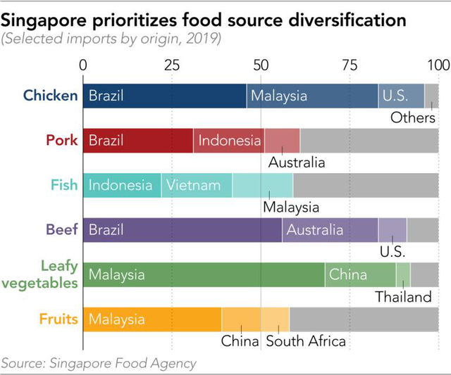 Nhập khẩu hơn 90% lương thực, Singapore đang làm gì để chống lạm phát? - Ảnh 1.