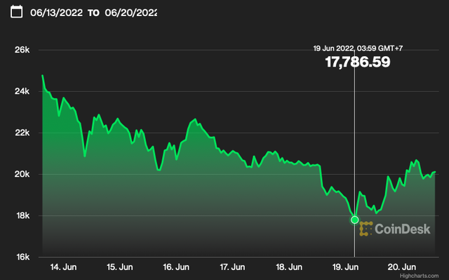 Giá Bitcoin tăng giảm liên tục trong 7 ngày qua. (Ảnh chụp màn hình Coindesk)