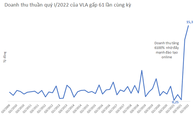 Giá cổ phiếu của một doanh nghiệp chỉ có 8 nhân viên đã tăng sốc từ cốc trà đá lên hơn 60.000 đồng nhờ doanh thu tăng tới 6.100% - Ảnh 2.