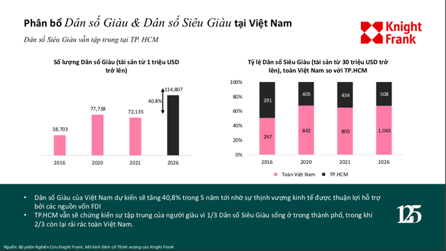 2 động lực tăng trưởng chính của BĐS hạng sang trong 2022: Sự gia tăng của tầng lớp giàu có và dòng vốn FDI lớn đổ vào Việt Nam - Ảnh 1.