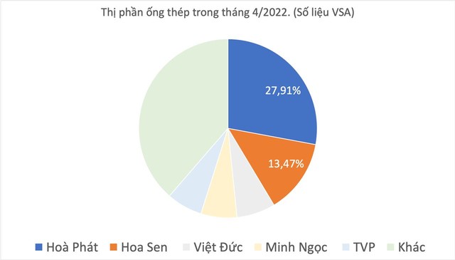 Xây nhà máy ống thép lớn nhất Việt Nam tại Long An, Hoà Phát tham vọng lấp đầy chỗ trống cực lớn mà Hoa Sen sắp bỏ lại? - Ảnh 1.