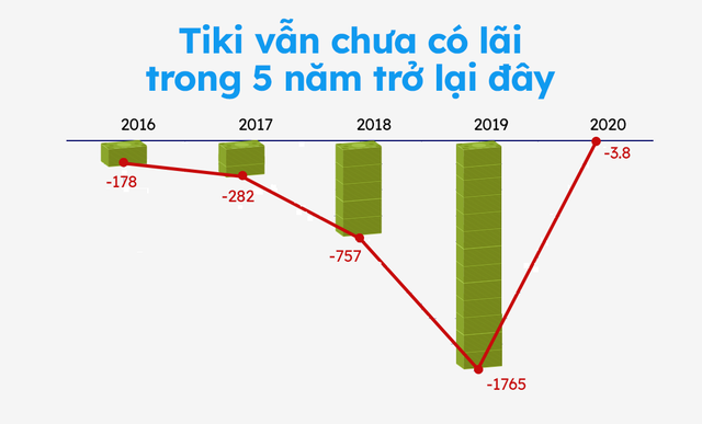 Thập kỷ đốt tiền khốc liệt của Shopee, Lazada, Tiki: Nhà sáng lập Vật giá tiết lộ thời điểm các ông lớn TMĐT sẽ thực sự có lãi - Ảnh 2.