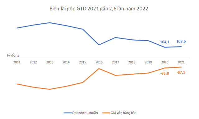 Severely affected by Covid-19, input costs increased continuously, why did Thuong Dinh Shoes reduce its loss spectacularly from 13.7 billion to only 774 million in 2021?  - Photo 2.