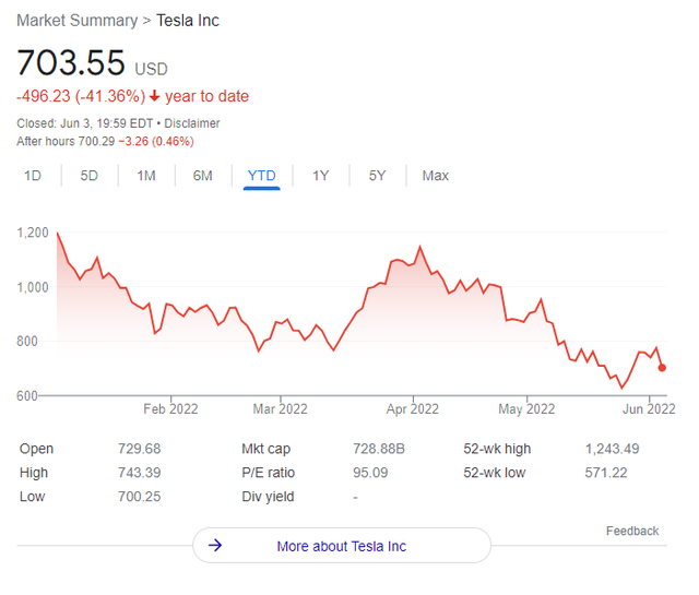 Elon Musk lo sợ suy thoái kinh tế, định cắt giảm 10% lao động Tesla khiến 75 tỷ USD vốn hóa bốc hơi trong 1 phiên - Ảnh 2.
