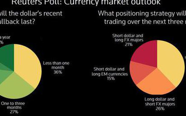Kết quả khảo sát mới nhất của Reuters về triển vọng đồng USD.