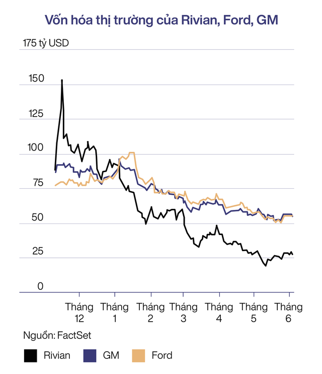 Tham vọng không tưởng của hãng xe điện Rivian: Mỗi quý chỉ sản xuất được 2.500 xe nhưng CEO mạnh miệng tuyên bố một ngày sẽ bán được 10 triệu xe/năm như Toyota - Ảnh 2.