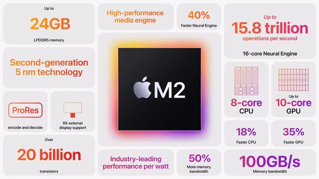  WWDC 2022: Apple chính thức ra mắt chip M2 - Ảnh 1.