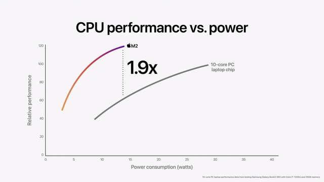   WWDC 2022: Apple officially launched the M2 chip - Photo 2.