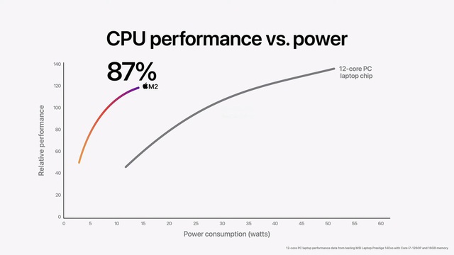  WWDC 2022: Apple chính thức ra mắt chip M2 - Ảnh 3.