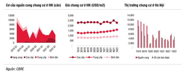 Nguồn cung căn hộ tại 2 đô thị lớn nhất đều giảm mạnh, giá bán vẫn tăng đều, giá chung cư ở TPHCM đắt gấp rưỡi Hà Nội - Ảnh 2.