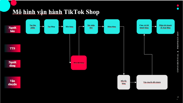 TikTok Shop sau 2 tháng ra mắt tại Việt Nam: ‘Thiên đường’ mới cho các shop thời trang và mỹ phẩm, song nhà bán hàng ngành khác vẫn dè dặt - Ảnh 3.