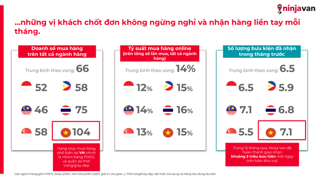Người Việt mua hàng online nhiều nhất Đông Nam Á, Singapore hay Thái Lan đều kém xa - Ảnh 1.