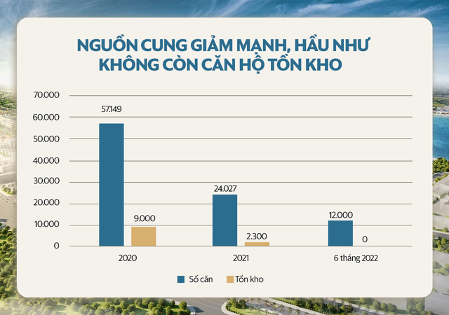 BĐS Việt Nam nhìn từ 2 số liệu của Bộ trưởng Xây dựng: 200.000 giao dịch đất nền, vượt xa năm sốt đất 2021, hầu như không còn căn hộ tồn kho - Ảnh 2.