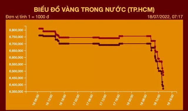 “Bốc hơi” gần 3 triệu đồng, vàng SJC xuống dưới 65 triệu đồng/lượng - Ảnh 2.