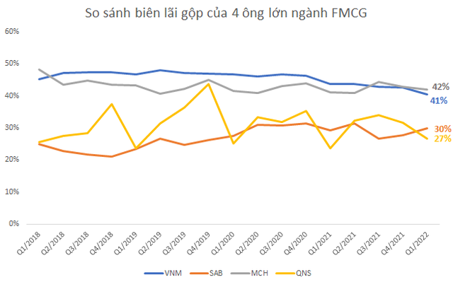 So găng biên lãi gộp 4 đại gia ngành FMCG Vinamilk, Masan Consumer, Vinasoy, Sabeco, cổ phiếu phòng thủ nào đáng đầu tư trong bối cảnh lạm phát? - Ảnh 1.