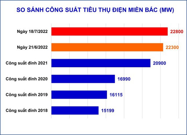 Nắng nóng gay gắt: Tiêu thụ điện tăng vọt, nhiều tổ máy nhiệt điện gặp sự cố - Ảnh 1.