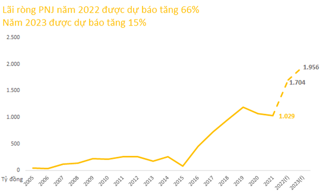 Nhờ đâu lợi nhuận ròng của PNJ được dự báo tăng gần 70% năm 2022, bất chấp lạm phát quét qua ngành bán lẻ? - Ảnh 2.