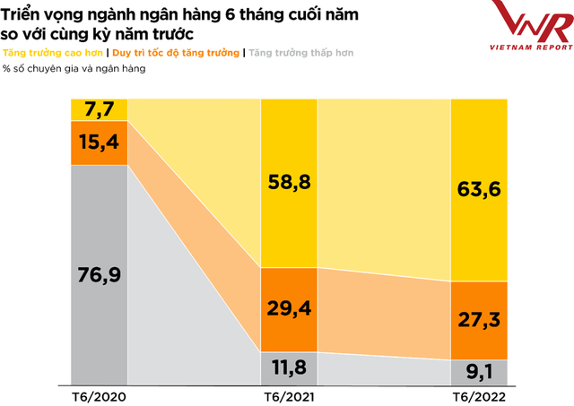 4 gam màu sáng của ngành ngân hàng 6 tháng cuối năm: Thu nhập ngoài lãi tăng trưởng tốt, chủ yếu đến từ bancassurance - Ảnh 1.