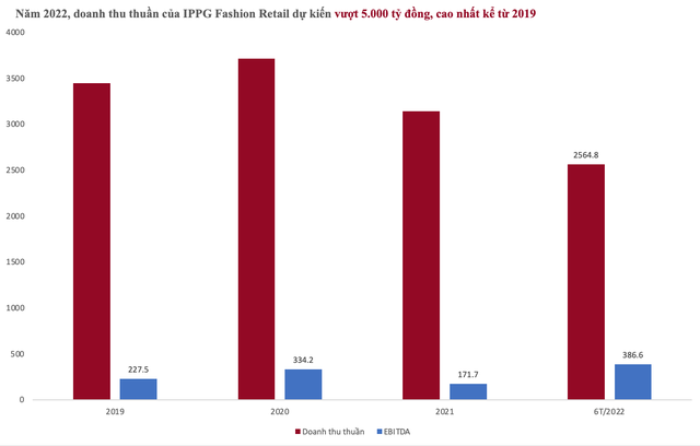 Mảng thời trang của Vua hàng hiệu ăn nên làm ra hậu Covid: Lợi nhuận nửa đầu năm 2022 vượt cả năm 2019, kỳ vọng doanh thu vượt 5.000 tỷ - Ảnh 1.