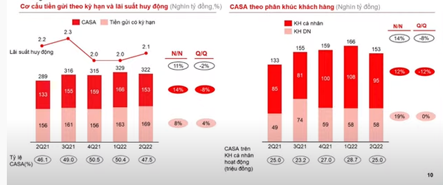 Giải mã kết quả kinh doanh ấn tượng của Techcombank trong 6 tháng đầu năm - Ảnh 2.