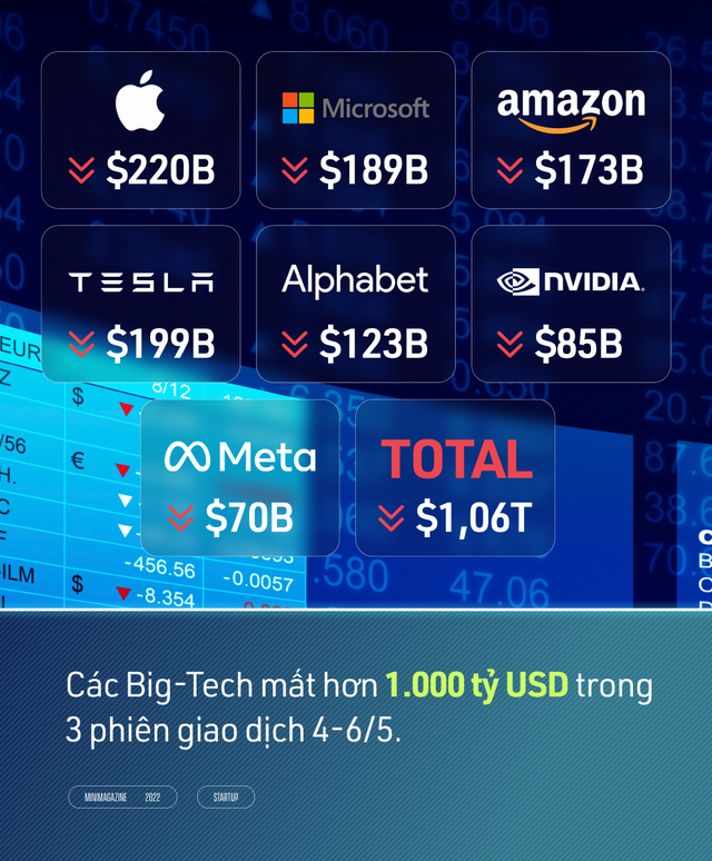 Từ cơn bán tháo Apple, Microsoft đến làn sóng sa thải hàng loạt ở Silicon Valley và Việt Nam: Dòng vốn không còn dễ dãi, cơn bão suy thoái đang đổ bộ - Ảnh 3.