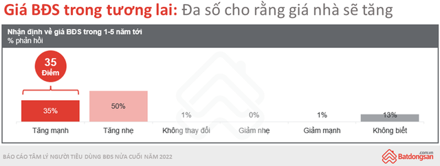 Chỉ số tâm lý người tiêu dùng BĐS giảm, nhưng ai cũng tin giá vẫn tăng - Ảnh 2.