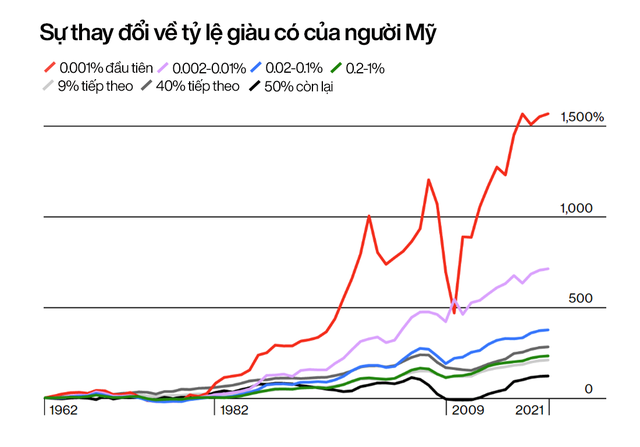 Bloomberg: Top 100 những người Mỹ giàu có nhất mất 622 tỷ USD - Ảnh 2.