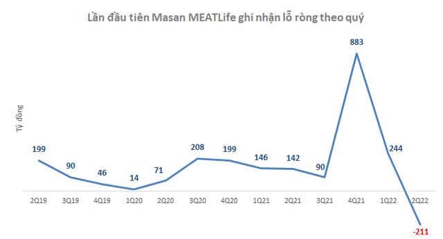 (Bài sx) Công ty bán thịt lợn sạch của tỷ phú Nguyễn Đăng Quang lần đầu tiên ghi nhận mức lỗ ròng theo quý tới 211 tỷ đồng  - Ảnh 1.