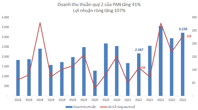 6 tháng đầu năm 2022, tập đoàn nông nghiệp của tỷ phú Nguyễn Duy Hưng lãi ròng gấp 2,5 lần cùng kỳ - Ảnh 1.