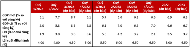 HSBC nâng dự báo tăng trưởng GDP 2022 của Việt Nam lên 6,9%, khả năng đứng đầu toàn khu vực - Ảnh 2.