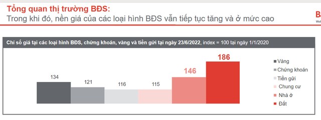 [Chart] Soi các kênh đầu tư Đất, Vàng, Chứng khoán, Gửi tiết kiệm, nhà đầu tư lời lỗ thế nào trong hơn 2 năm qua? - Ảnh 1.