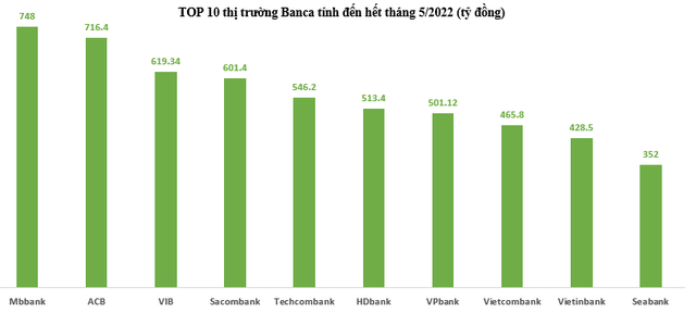 Techcombank liệu có đang bị bỏ lại trên đường đua Banca sau khi lấy lại được vị trí số 2 trong năm ngoái? - Ảnh 2.