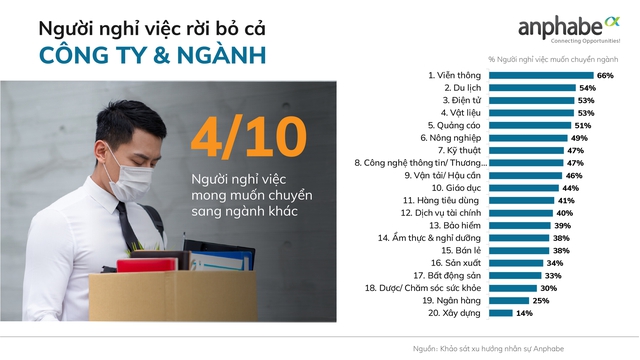Thị trường nhân lực Việt Nam nửa đầu 2022: Mức độ gắn kết của người đi làm Việt Nam với công ty đang thấp chưa từng có - Ảnh 2.
