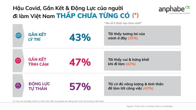 Thị trường nhân lực Việt Nam nửa đầu 2022: Mức độ gắn kết của người đi làm Việt Nam với công ty đang thấp chưa từng có - Ảnh 4.