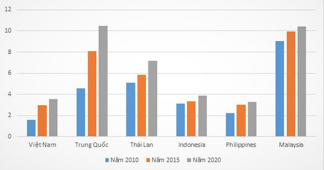 Bao giờ GDP bình quân đầu người Việt Nam theo kịp Thái Lan, Malaysia?