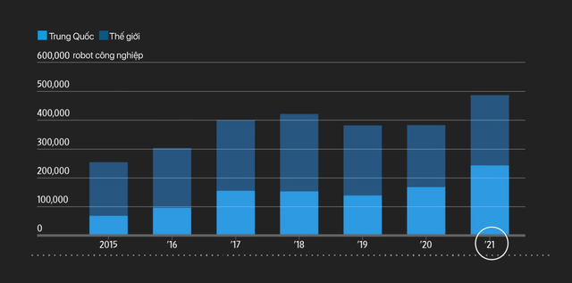 Trung Quốc thay mười công nhân bằng một robot, không muốn làm 'công xưởng giá rẻ' nữa - Ảnh 1.