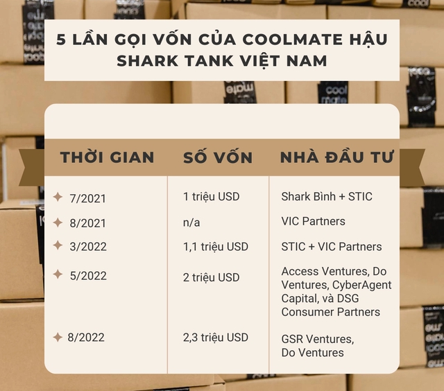 Coolmate - startup đầu tiên tại Việt Nam nhận vốn từ quỹ đầu tư hàng đầu thế giới