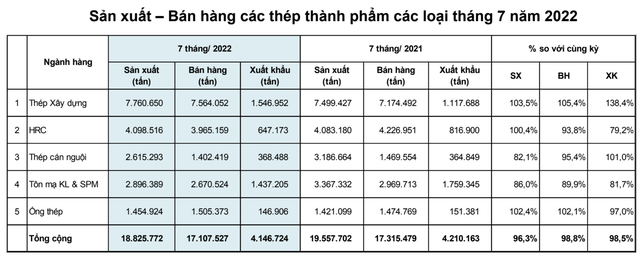 Xuất khẩu thép xây dựng tăng vọt: Mảng màu sáng trong bức tranh u tối ngành thép - Ảnh 4.