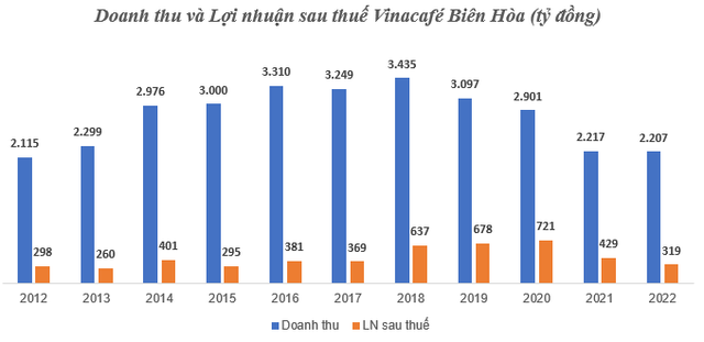 12 năm Vinacafé Biên Hòa về tay Masan: ra mắt nhãn hiệu nước tăng lực nổi tiếng, tài trợ Giải bóng đá vô địch quốc gia 2019 - Ảnh 2.