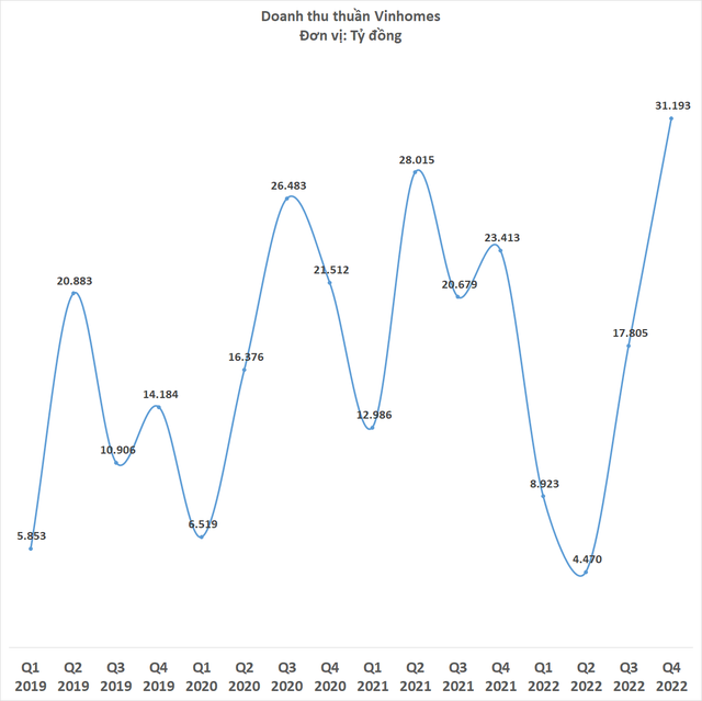 Vinhomes báo doanh số kỷ lục 128.200 tỷ năm 2022, lãi sau thuế 29.000 tỷ đồng - Ảnh 2.